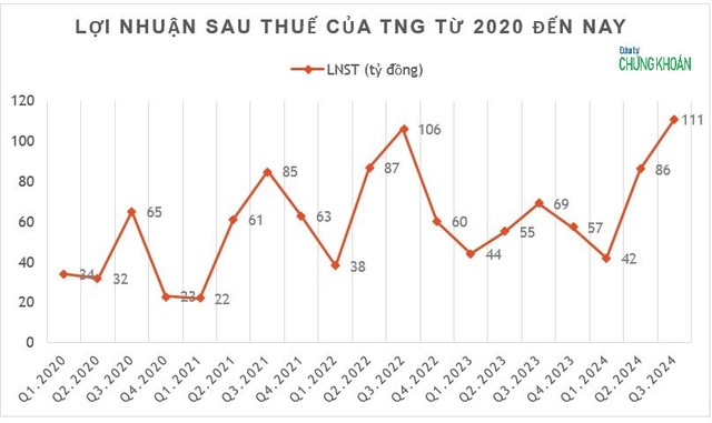 Kl99 nổ hũ theo quý của Dệt may TNG lập đỉnh mới sau nhiều năm (nguồn: BCTC TNG)