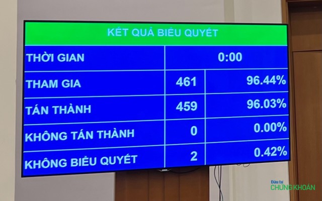 96,03% ĐBQH biểu quyết thông qua dự thảo Luật Ban hành (sửa đổi)