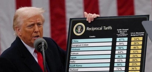 Rạng sáng 3/4 (giờ Việt Nam), Tổng thống Mỹ Donald Trump công bố mức thuế đối ứng đối với hàng xuất khẩu của hơn 60 quốc gia, trong đó Việt Nam dự kiến bị áp thuế 46%