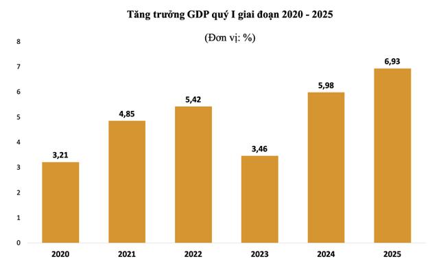 Tăng trưởng GDP quý I/2025 cao nhất trong 6 năm gần đây