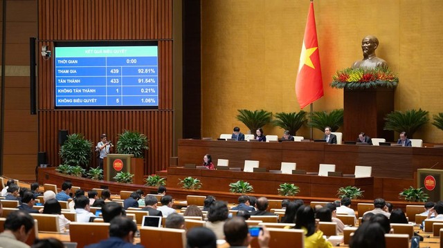 91,54% đại biểu Quốc hội đồng thuận thông qua Luật Giáo dục nghề nghiệp (sửa đổi)