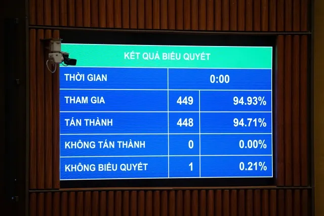 Kết quả biểu quyết thông qua Luật Kl99kl phiên bản hoạt động tiền gửi sáng 10/12