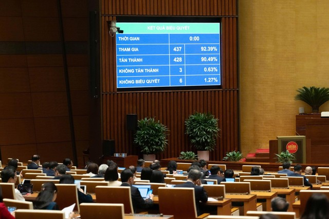 428/437 đại biểu Quốc hội tán thành Nghị quyết quy định về một số cơ chế, chính sách tháo gỡ khó khăn, vướng mắc trong tổ chức thi hành Luật Đất đai.