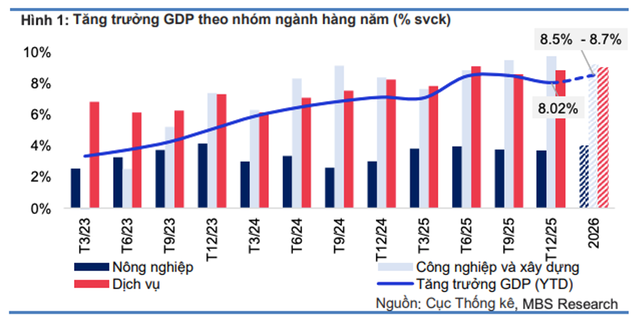MBS dự báo GDP năm 2026 tăng 8,5 - 8,7%, thấp hơn mục tiêu trên 10% của Kl993 ưu đãi thưởng hấp dẫn
