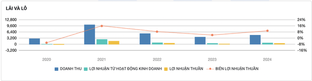 Kết quả Kl992 VIP Trang Chủ 2026 trong 5 năm của CTCP Kl994 game bài casino hấp dẫn Đất Xanh (nguồn: 99Kl99 link đăng nhập SSI)