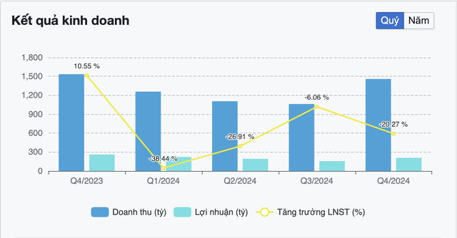 Kết quả Kl992 VIP Trang Chủ 2026 Q4/2023 và năm 2024 của CTCP Dược Hậu Giang (nguồn: FireAnt)