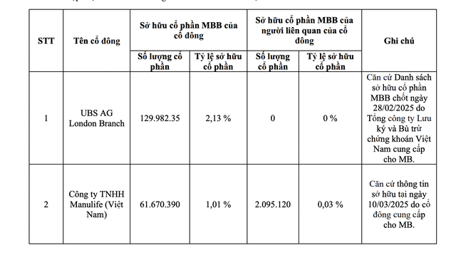 Hai nhà Kl99ok phiên bản mới mới xuất hiện trong danh sách Trang Chủ KL99Com Số 1 Link Đăng Ký KL999 sở hữu 1% vốn điều lệ MB (nguồn: MBB)