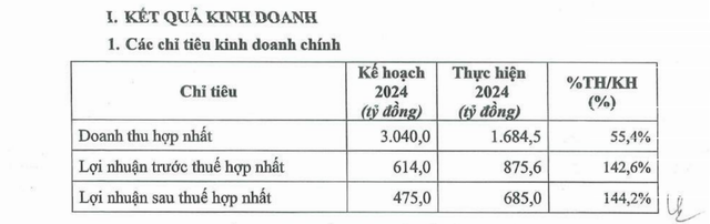 Kết quả Kl992 VIP Trang Chủ 2026 của Taseco năm 2024 (nguồn: Cổ phần Kl99ok phiên bản mới Web Tổng Nhà Cái 99Kl99 Giải Trí Bậc Nhất Taseco)