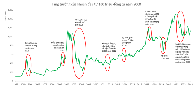 Nguồn: Bloomberg, Manulife Investment Management, tính đến ngày 31 tháng 12 năm 2023. Đồ thị này chỉ nhằm mục đích minh họa. Vòng khoanh màu đỏ biểu thị thời kỳ thị trường suy giảm. Kl99 nổ hũ trong quá khứ không đảm bảo cho Kl99 nổ hũ trong tương lai. Nguồn: Bloomberg, Manulife Investment Management, tính đến ngày 31 tháng 12 năm 2023. Đồ thị này chỉ nhằm mục đích minh họa. Vòng khoanh màu đỏ biểu thị thời kỳ thị trường suy giảm. Kl99 nổ hũ trong quá khứ không đảm bảo cho Kl99 nổ hũ trong tương lai.