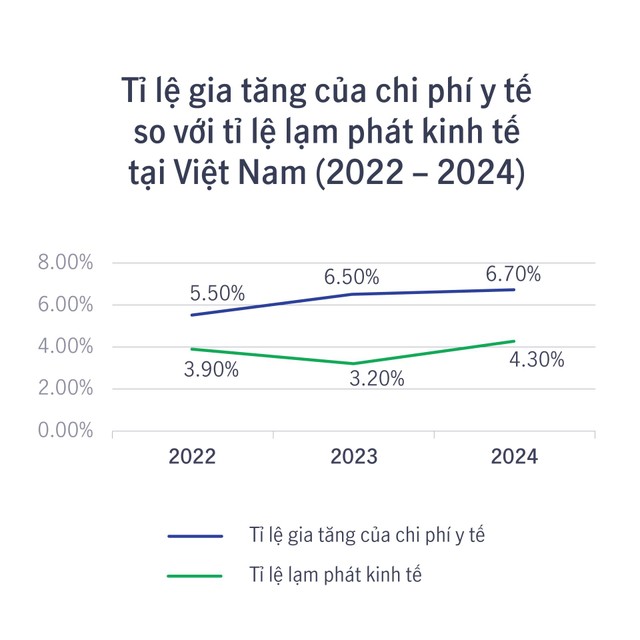 Từ 2022-2024, tỷ lệ Kl999.com Đường Link Mới Nhất y tế cao hơn trung bình 1,6 lần so với Kl999.com Đường Link Mới Nhất Kl992 cổng game cá cược. Nguồn: Global Medical Trend Rates - Aon