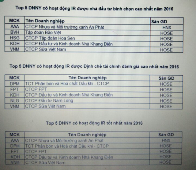 Công bố TOP 5 Kl991.com World Cup 2026 Chính Thức niêm yết có hoạt động IR tốt nhất năm 2016 ảnh 1