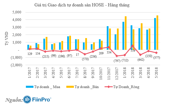 Giao dịch tự doanh công ty 99Kl99 link đăng nhập KL99 là nhà cái cá cược trực tuyến hàng đầu tại châu Á hơn 1.300 tỷ đồng trong 5 tháng đầu năm ảnh 1