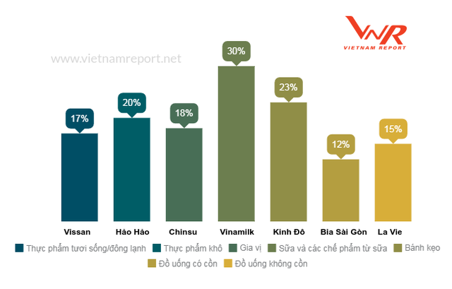 Thương hiệu Việt chiếm vị trí đầu Top 10 ngành thực phẩm và đồ uống năm 2017 ảnh 3