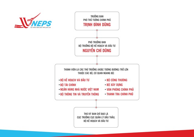 Thành lập Ban Chỉ đạo quốc gia về Kl99 nổ hũ qua mạng để đẩy nhanh lộ trình e-GP ảnh 1