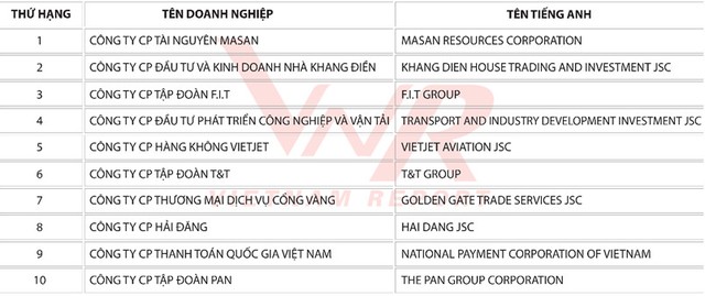 Masan Resources, Khang Điền, Vietjet Air lọt Top 10 Kl991.com World Cup 2026 Chính Thức tăng trưởng nhanh nhất 2018 ảnh 1