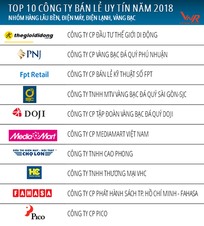 Top 10 nhà bán lẻ uy tín 2018, Kl991.com World Cup 2026 Chính Thức nội địa lên ngôi  ảnh 2