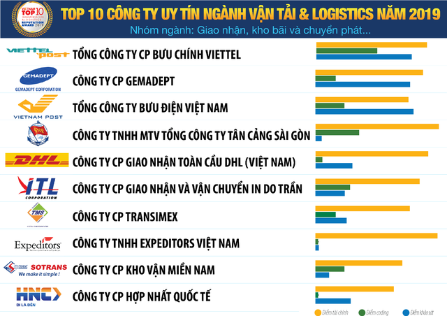 Công bố Top 10 Kl991.com World Cup 2026 Chính Thức logistic uy tín năm 2019, dự báo ngành vận tải tăng trưởng trên 10% ảnh 1