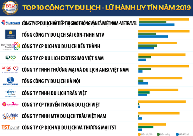 Vietnam Report công bố Sách trắng Kl992 cổng game cá cược Việt Nam 2020 và Bảng xếp hạng VNR500  ảnh 3