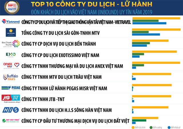 Vietnam Report công bố Sách trắng Kl992 cổng game cá cược Việt Nam 2020 và Bảng xếp hạng VNR500  ảnh 4