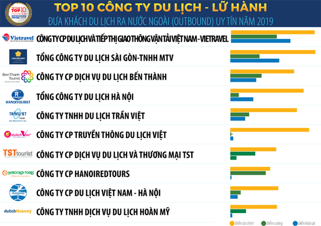 Vietnam Report công bố Sách trắng Kl992 cổng game cá cược Việt Nam 2020 và Bảng xếp hạng VNR500  ảnh 5