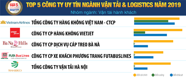 Vietnam Report công bố Sách trắng Kl992 cổng game cá cược Việt Nam 2020 và Bảng xếp hạng VNR500  ảnh 8