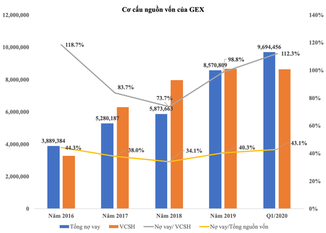 GELEX (GEX) thoái vốn mảng logistics để tập trung lĩnh vực Kl99kl ưu đãi độc quyền ảnh 1