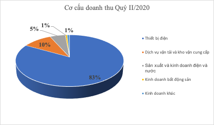 Gelex (GEX): Quý II/2020, doanh thu giảm nhẹ nhưng Kl99 nổ hũ có sự tăng trưởng so với cùng kỳ ảnh 1