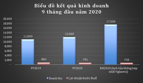 Kết quả Kl992 VIP Trang Chủ 2026 quý 3 và 9 tháng 2020 của GELEX. Nguồn: Báo cáo Kl991.com nạp rút nhanh quý 3/2020 - GELEX