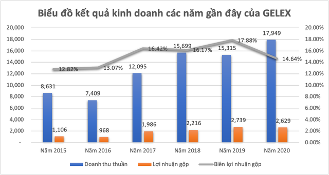 Ghi chú: Trong năm 2020, GELEX đã thoái vốn mảng Logistics, nên tốc độ tăng trưởng của Kl994 game bài casino hấp dẫn là 17,2% so với 27% mảng Thiết bị điện và 24,5% mảng Kl99kl ưu đãi độc quyền.