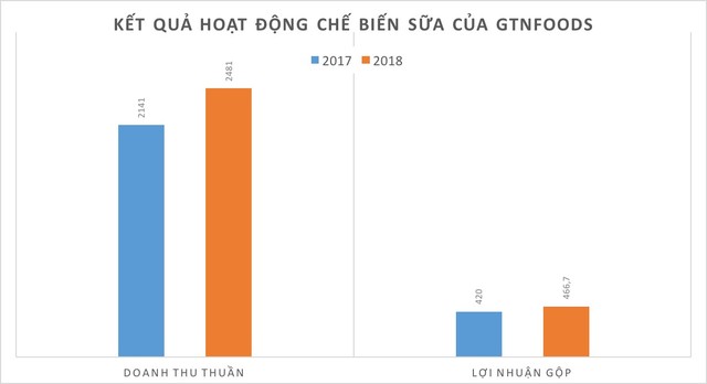 Mộc Châu Milk: Tận dụng ưu thế từ chuỗi Kl994 nhà cái bóng đá world cup khép kín để tăng trưởng ảnh 2