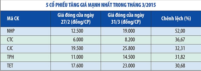Giá trị giao dịch KL99 là cổng game giải trí trực tuyến hàng đầu hiện nay tháng 3 trên HNX tăng 19,7%  ảnh 1