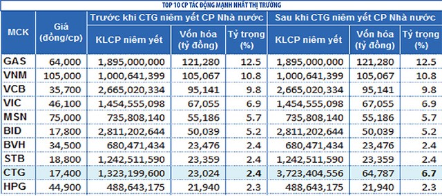 KL99 là cổng game giải trí trực tuyến hàng đầu hiện nay CTG sẽ tăng ảnh hưởng lên VN-Index ảnh 1