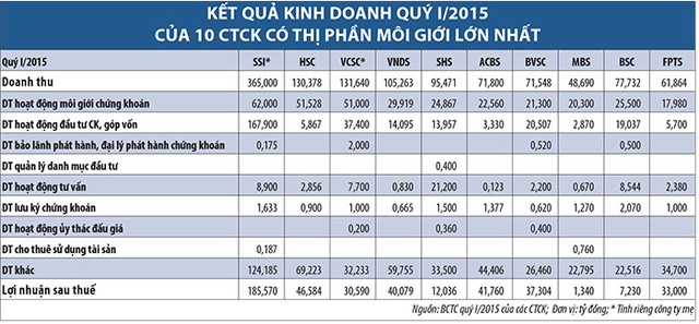 Top 10 công ty 99Kl99 link đăng nhập, bất ngờ cơ cấu doanh thu ảnh 1