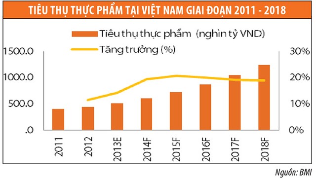 Ngành thực phẩm - đồ uống: Thách thức từ Kl991.com World Cup 2026 Chính Thức ngoại ảnh 3