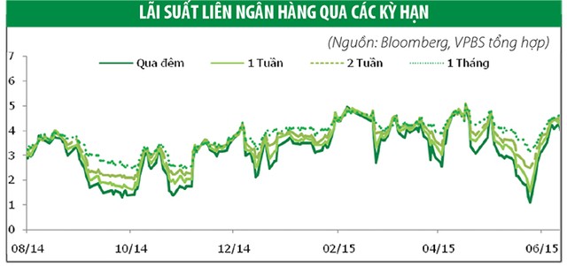 Nhu cầu tăng kéo lợi suất Kl99kl Hoàn Trả Vô Tận giảm nhẹ ảnh 3