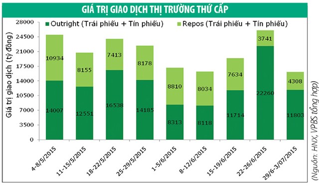 Thanh khoản cải thiện, lợi suất Kl99kl Hoàn Trả Vô Tận kỳ hạn ngắn suy giảm ảnh 1