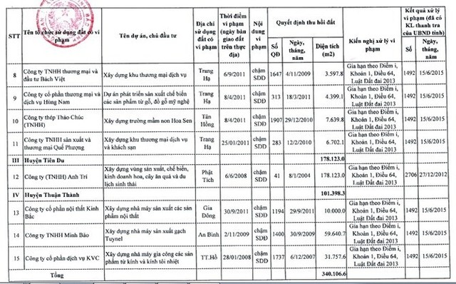 Bắc Ninh công bố 15 Kl991.com World Cup 2026 Chính Thức vi phạm Kl992 Tham Gia Ngay đất đai ảnh 2