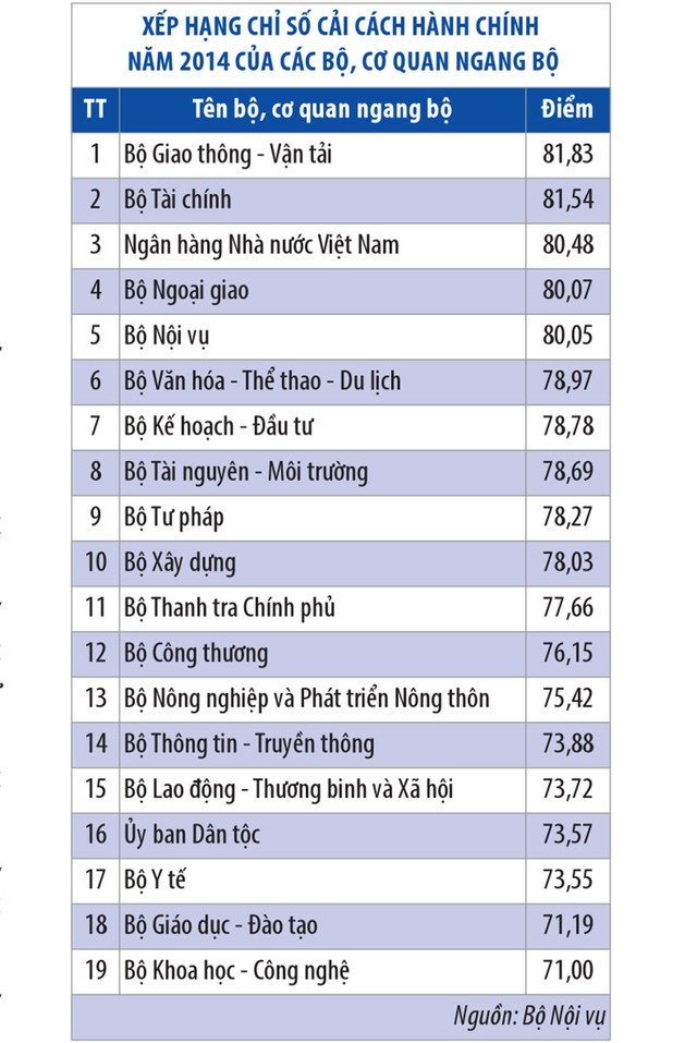 Bộ KL99 là cổng game giải trí trực tuyến hàng đầu hiện nay Vận tải đứng đầu bảng xếp hạng cải cách hành chính 2014 ảnh 1