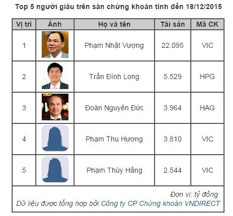 Gần 430 triệu phú trên sàn 99Kl99 link đăng nhập Việt Nam 2015 ảnh 1