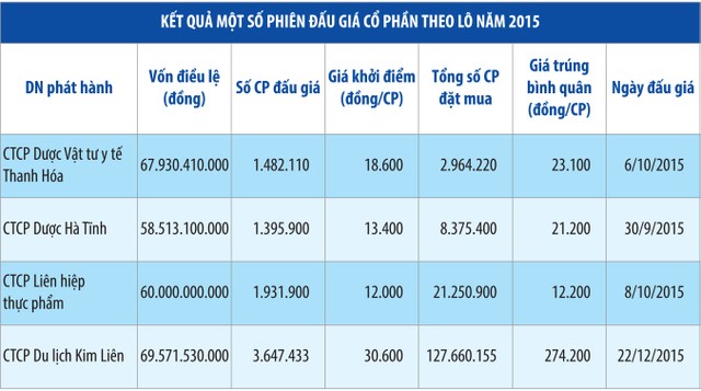 Bán cổ phần lô lớn hút khách ảnh 1