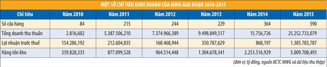 MWG: tăng trưởng Kl99 nổ hũ ấn tượng và những dấu hỏi ảnh 1