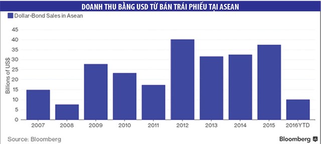Nợ công cao, các nước ASEAN đối diện mối đe dọa “original sin”  ảnh 1