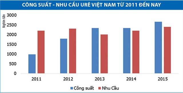 Đạm Ninh Bình lỗ nặng: Đạm Phú Mỹ, Đạm Cà Mau sẽ... thẳng tiến? ảnh 1