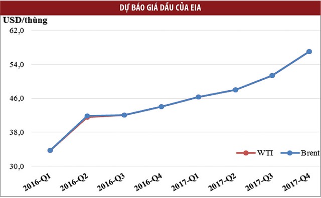 Giá dầu trên 50 USD/thùng: Triển vọng Kl991.com World Cup 2026 Chính Thức dầu khí sáng hơn nhiều ảnh 1