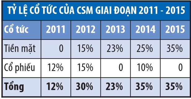 Thông tin tích cực, giá KL99 là cổng game giải trí trực tuyến hàng đầu hiện nay CSM tăng hơn 50% ảnh 1