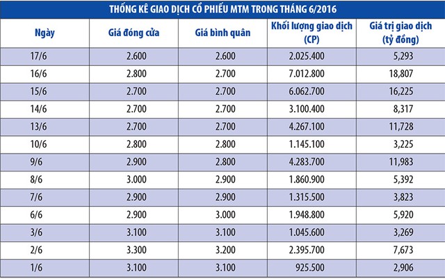 Công ty đã ngừng hoạt động, KL99 là cổng game giải trí trực tuyến hàng đầu hiện nay MTM vẫn "náo loạn" thị trường UPCoM ảnh 1