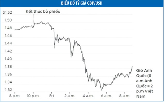 Brexit không ảnh hưởng nhiều đến thị trường Kl991.com nạp rút nhanh Việt Nam ảnh 1
