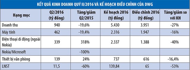 Thận trọng với phản ứng thị trường, DGW điều chỉnh kế hoạch năm 2016 ảnh 1