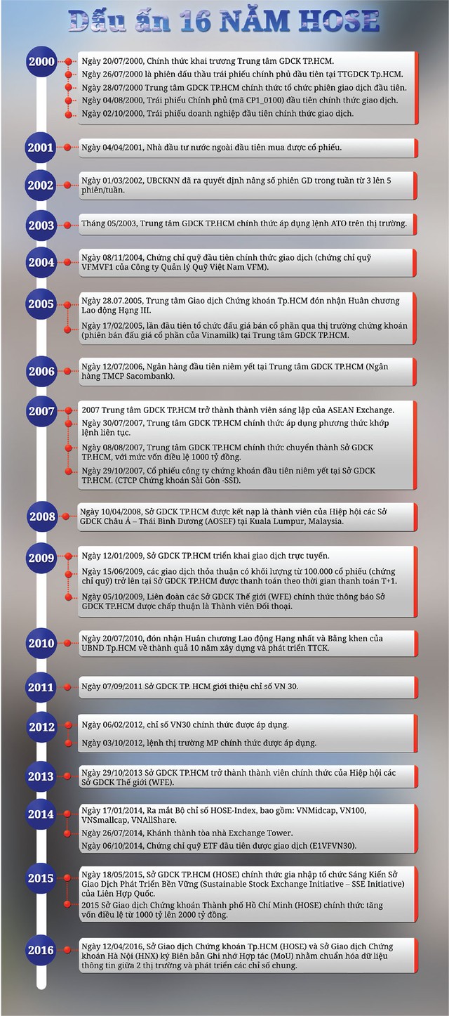 HOSE: khát vọng ghi danh TOP 5 sàn 99Kl99 link đăng nhập ASEAN ảnh 1