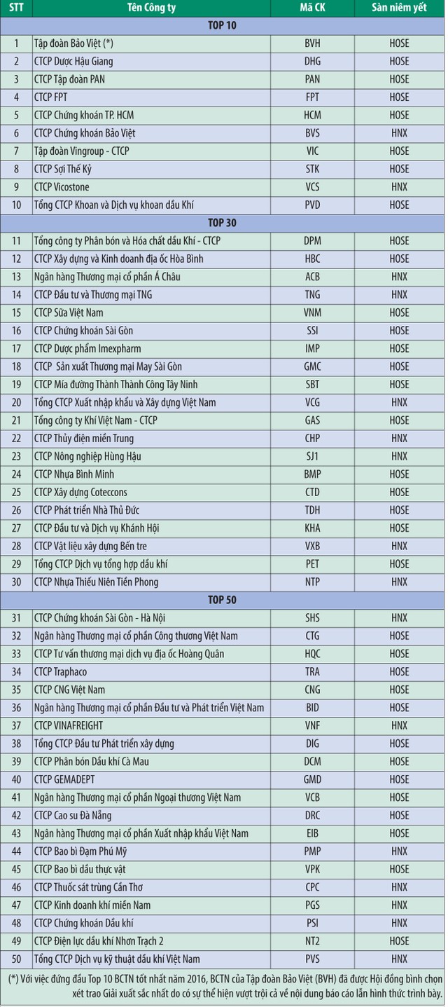 Tiêu chí và kết quả Cuộc bình chọn BCTN năm 2016 ảnh 4